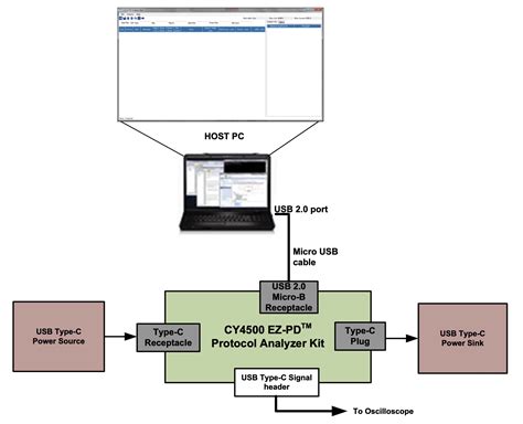 Debugging USB Type.